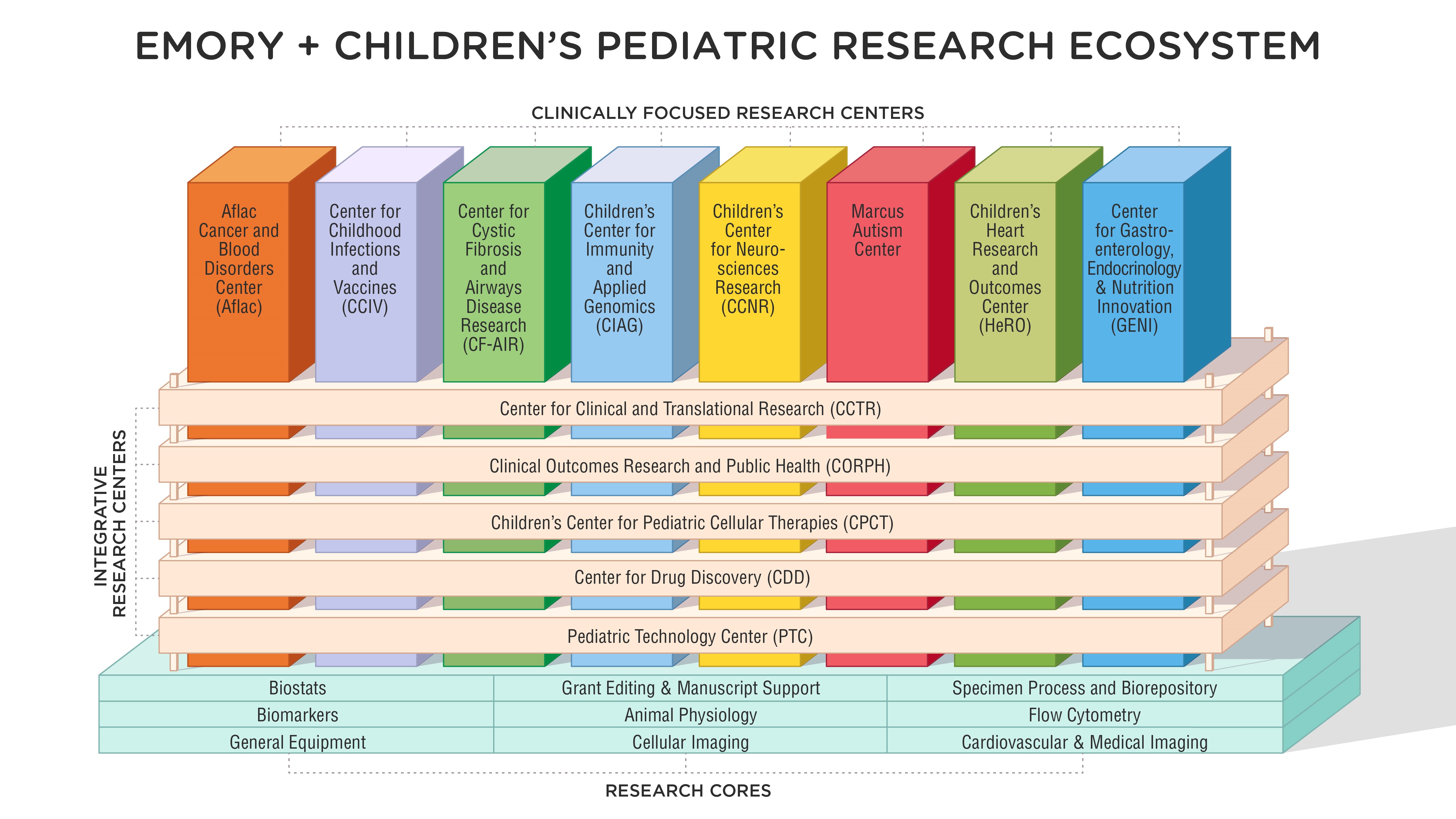 Atlanta Pediatric Research, Emory + Children's + GT