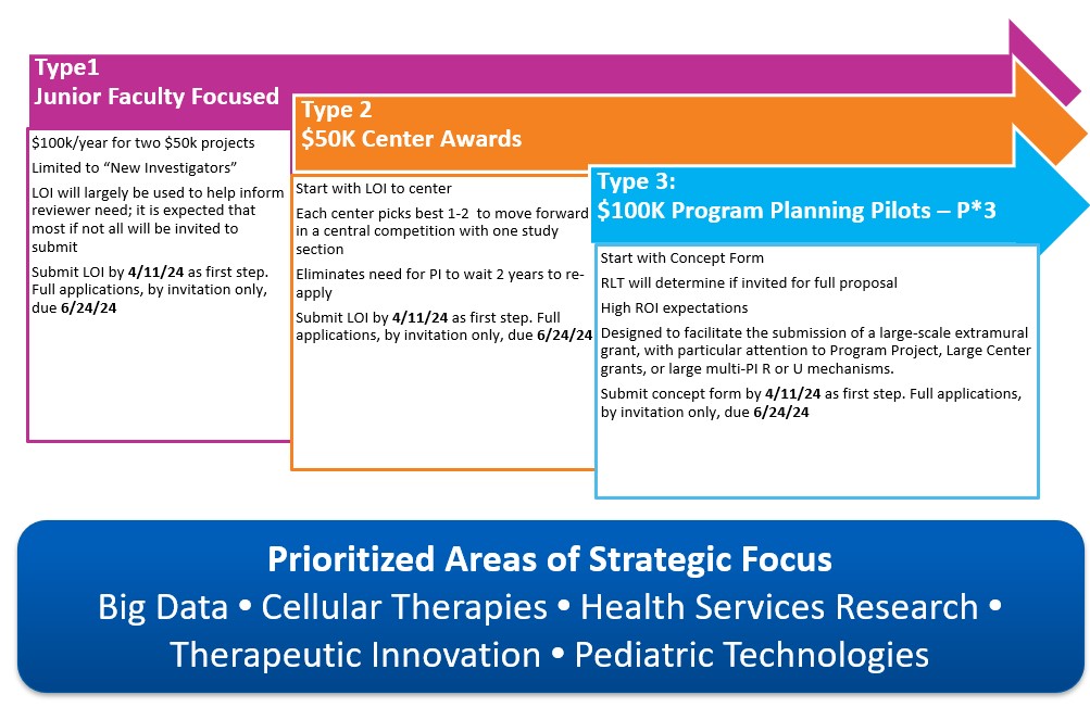 Graphic describing Pediatric Research Alliance Pilot Grants