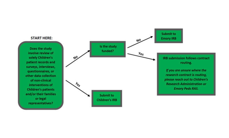 IRB Routing