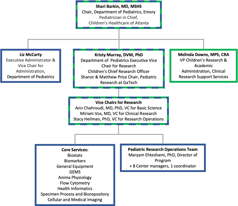 org chart